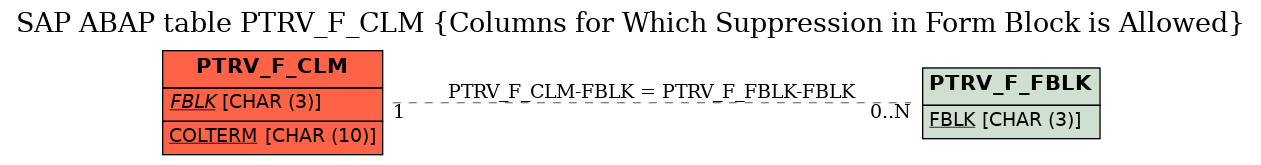 E-R Diagram for table PTRV_F_CLM (Columns for Which Suppression in Form Block is Allowed)