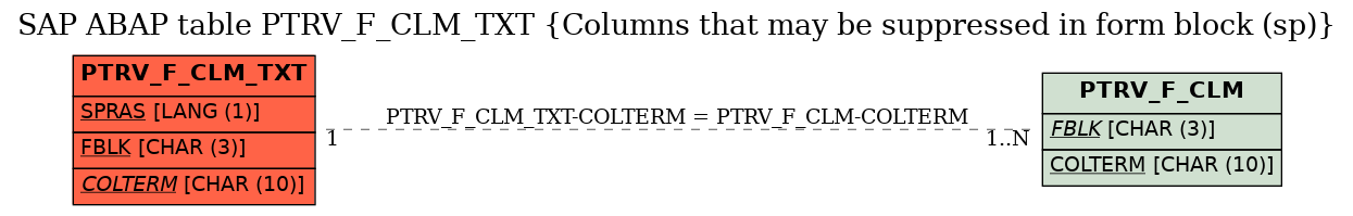 E-R Diagram for table PTRV_F_CLM_TXT (Columns that may be suppressed in form block (sp))