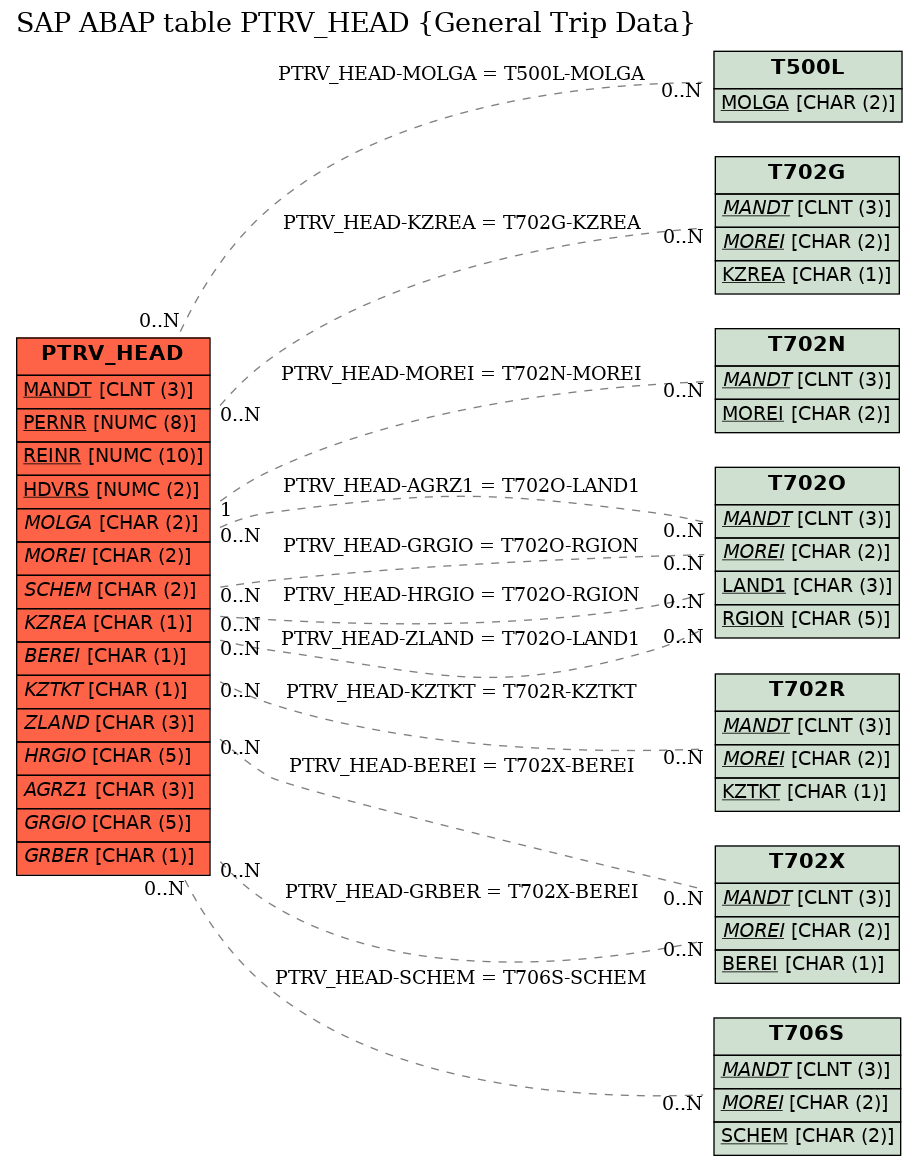 E-R Diagram for table PTRV_HEAD (General Trip Data)