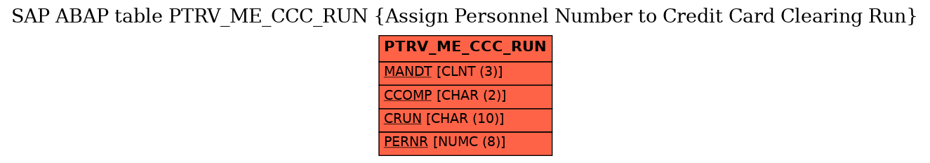 E-R Diagram for table PTRV_ME_CCC_RUN (Assign Personnel Number to Credit Card Clearing Run)