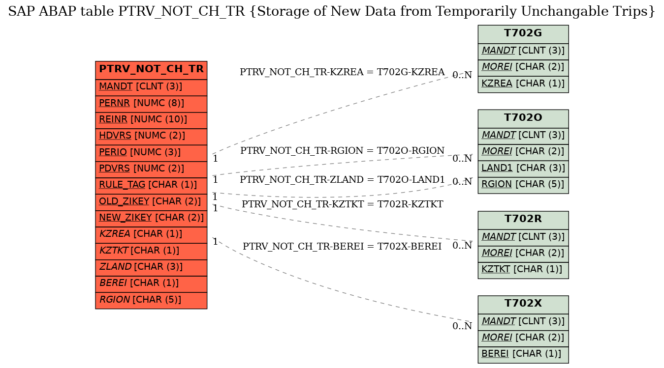 E-R Diagram for table PTRV_NOT_CH_TR (Storage of New Data from Temporarily Unchangable Trips)