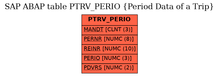 E-R Diagram for table PTRV_PERIO (Period Data of a Trip)