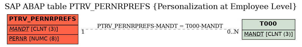 E-R Diagram for table PTRV_PERNRPREFS (Personalization at Employee Level)