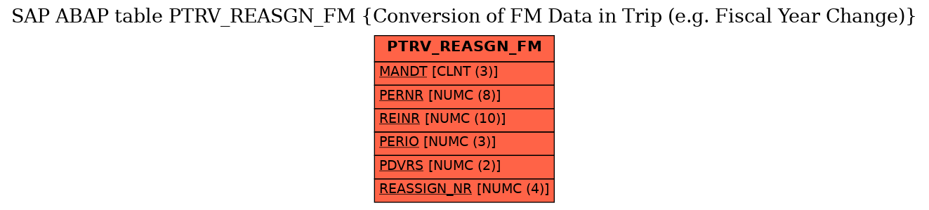 E-R Diagram for table PTRV_REASGN_FM (Conversion of FM Data in Trip (e.g. Fiscal Year Change))