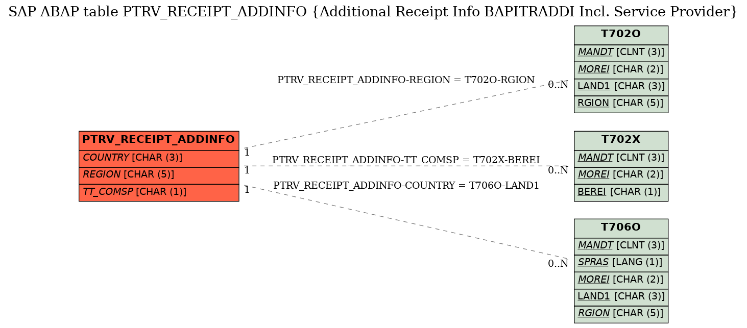 E-R Diagram for table PTRV_RECEIPT_ADDINFO (Additional Receipt Info BAPITRADDI Incl. Service Provider)