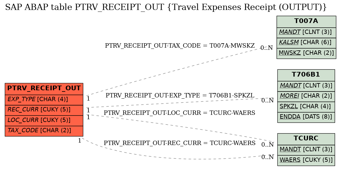 E-R Diagram for table PTRV_RECEIPT_OUT (Travel Expenses Receipt (OUTPUT))