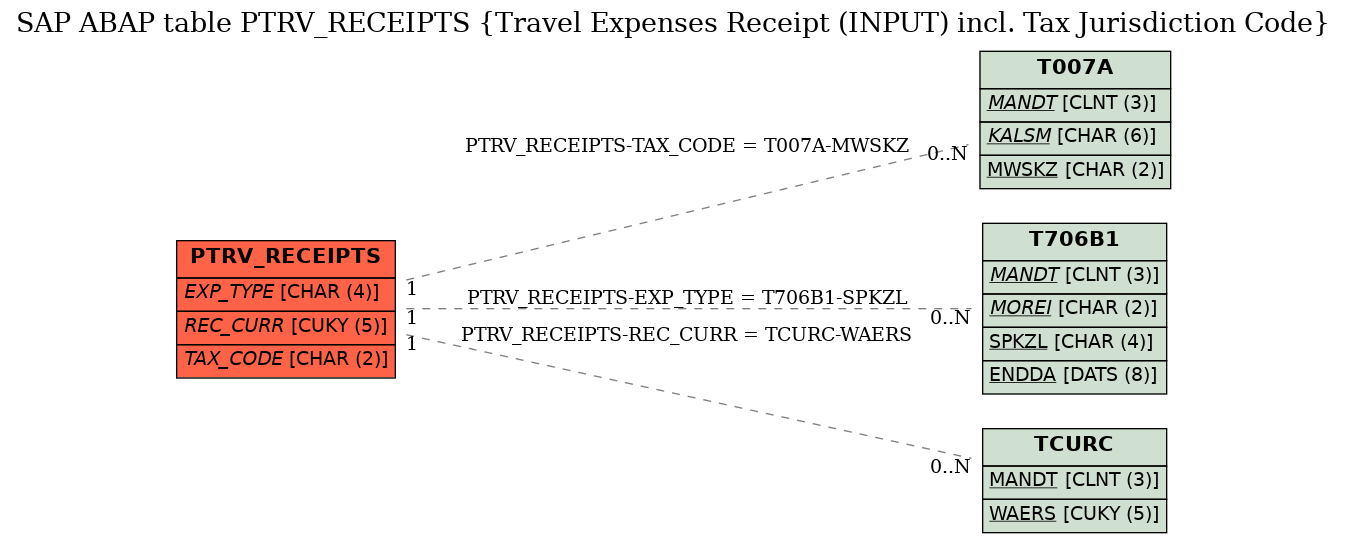 E-R Diagram for table PTRV_RECEIPTS (Travel Expenses Receipt (INPUT) incl. Tax Jurisdiction Code)