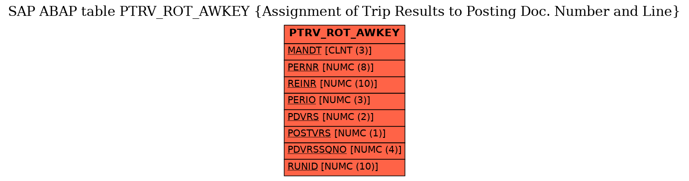 E-R Diagram for table PTRV_ROT_AWKEY (Assignment of Trip Results to Posting Doc. Number and Line)