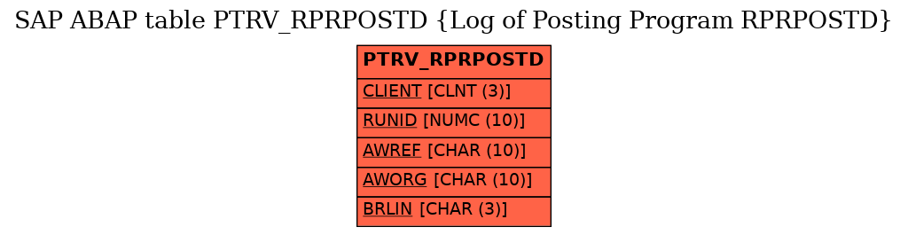 E-R Diagram for table PTRV_RPRPOSTD (Log of Posting Program RPRPOSTD)