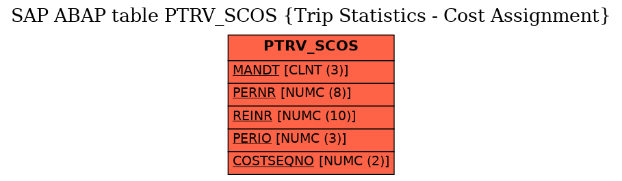 E-R Diagram for table PTRV_SCOS (Trip Statistics - Cost Assignment)