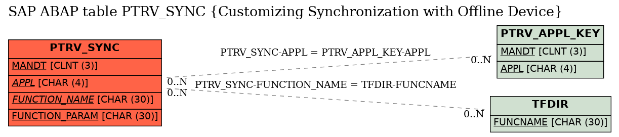 E-R Diagram for table PTRV_SYNC (Customizing Synchronization with Offline Device)