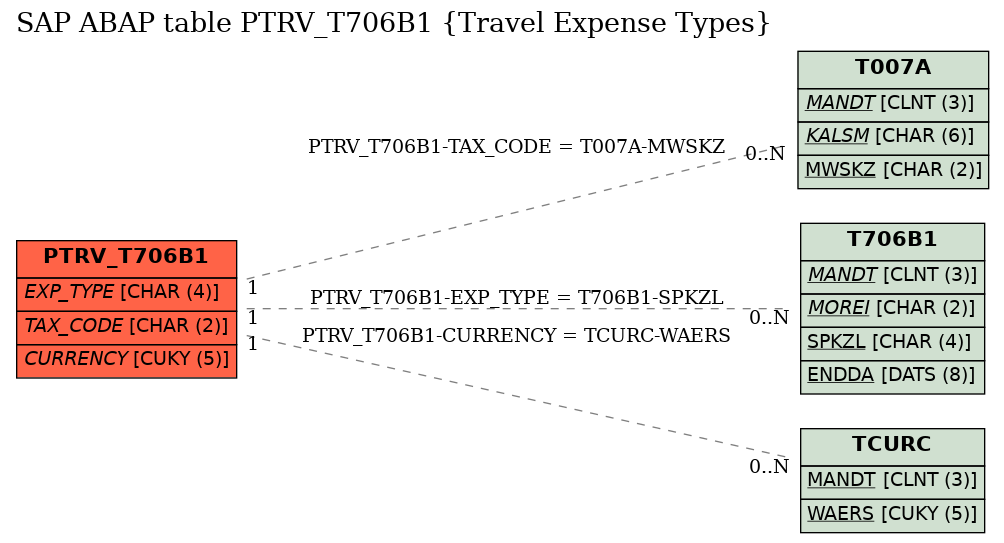 E-R Diagram for table PTRV_T706B1 (Travel Expense Types)