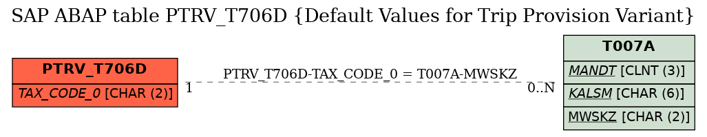 E-R Diagram for table PTRV_T706D (Default Values for Trip Provision Variant)