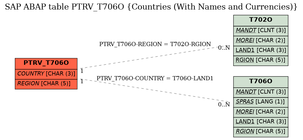 E-R Diagram for table PTRV_T706O (Countries (With Names and Currencies))