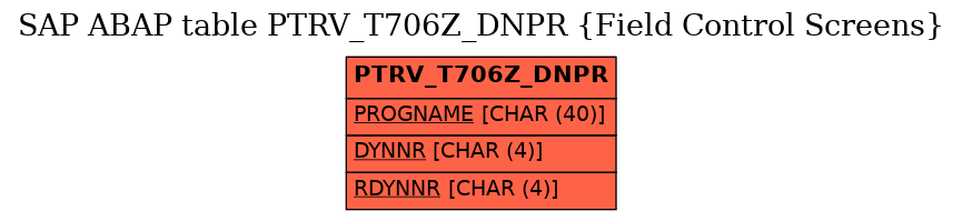 E-R Diagram for table PTRV_T706Z_DNPR (Field Control Screens)