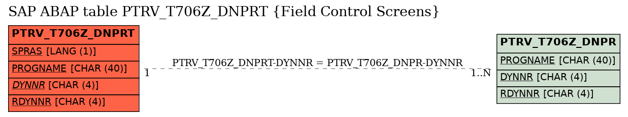 E-R Diagram for table PTRV_T706Z_DNPRT (Field Control Screens)