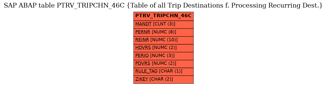 E-R Diagram for table PTRV_TRIPCHN_46C (Table of all Trip Destinations f. Processing Recurring Dest.)