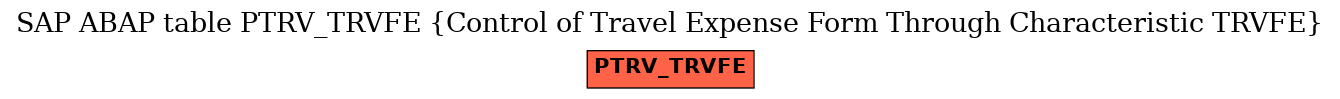 E-R Diagram for table PTRV_TRVFE (Control of Travel Expense Form Through Characteristic TRVFE)