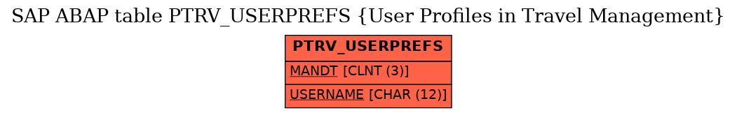 E-R Diagram for table PTRV_USERPREFS (User Profiles in Travel Management)