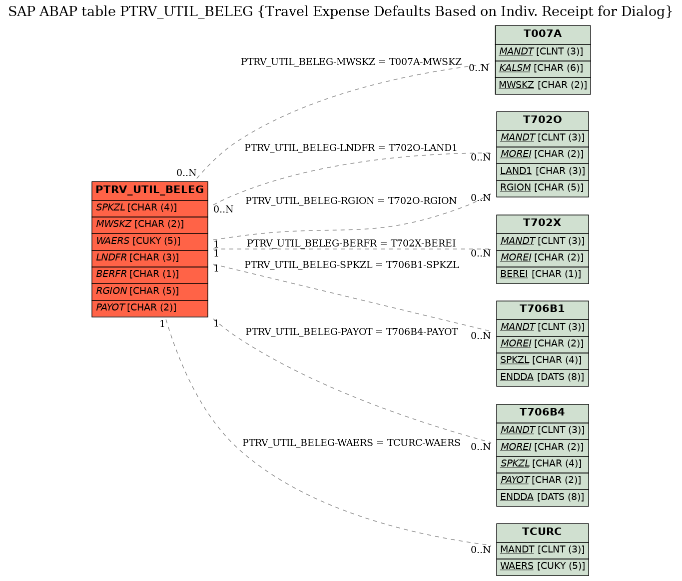 E-R Diagram for table PTRV_UTIL_BELEG (Travel Expense Defaults Based on Indiv. Receipt for Dialog)