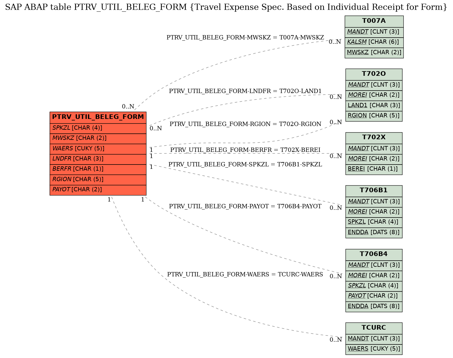 E-R Diagram for table PTRV_UTIL_BELEG_FORM (Travel Expense Spec. Based on Individual Receipt for Form)