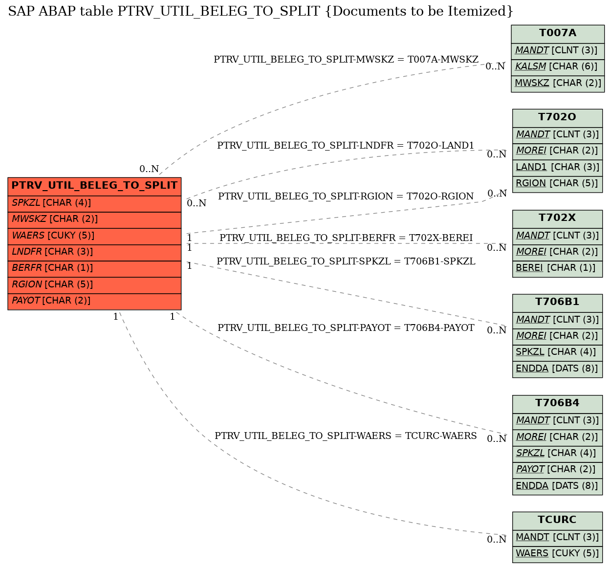 E-R Diagram for table PTRV_UTIL_BELEG_TO_SPLIT (Documents to be Itemized)