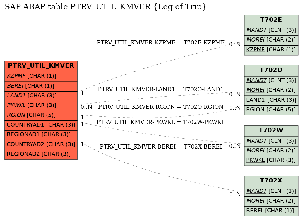 E-R Diagram for table PTRV_UTIL_KMVER (Leg of Trip)