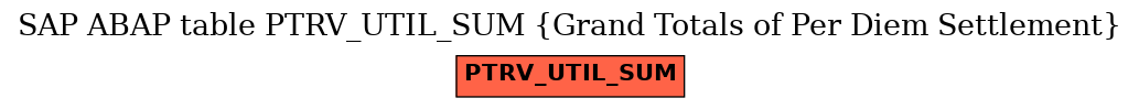 E-R Diagram for table PTRV_UTIL_SUM (Grand Totals of Per Diem Settlement)