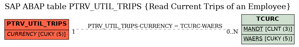 E-R Diagram for table PTRV_UTIL_TRIPS (Read Current Trips of an Employee)