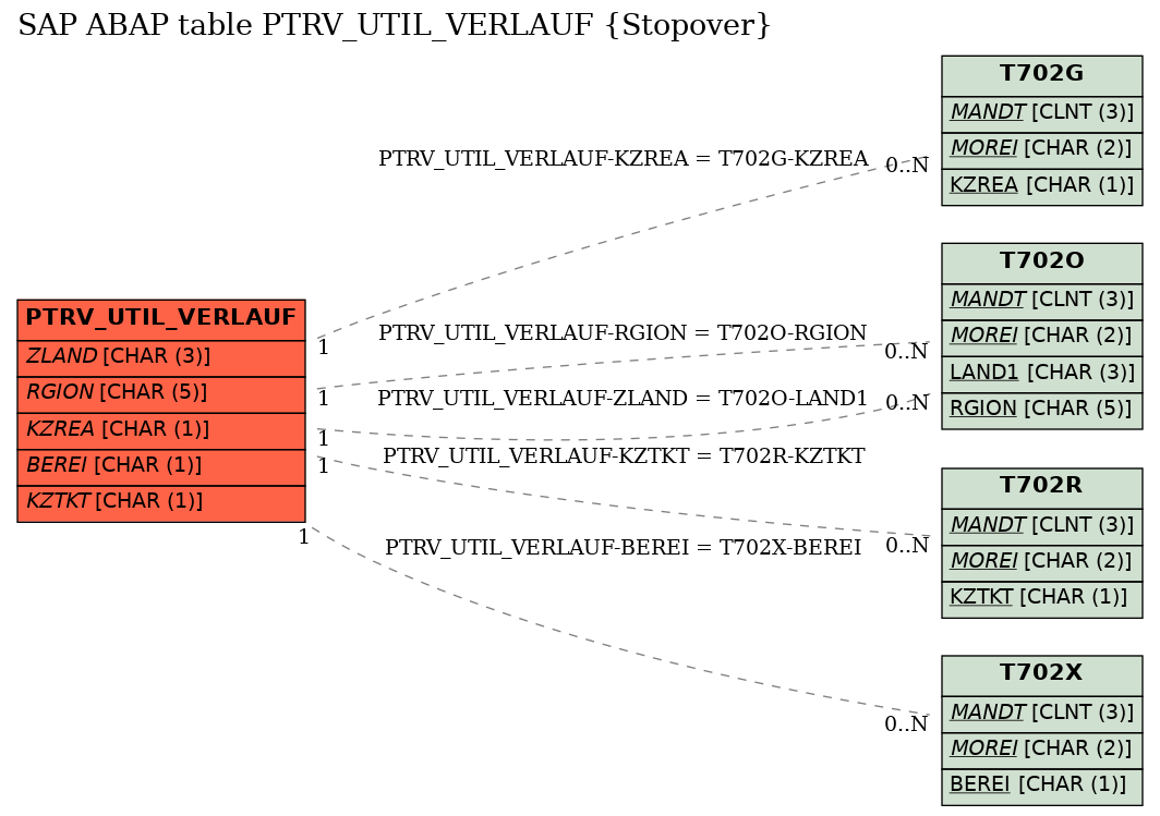 E-R Diagram for table PTRV_UTIL_VERLAUF (Stopover)