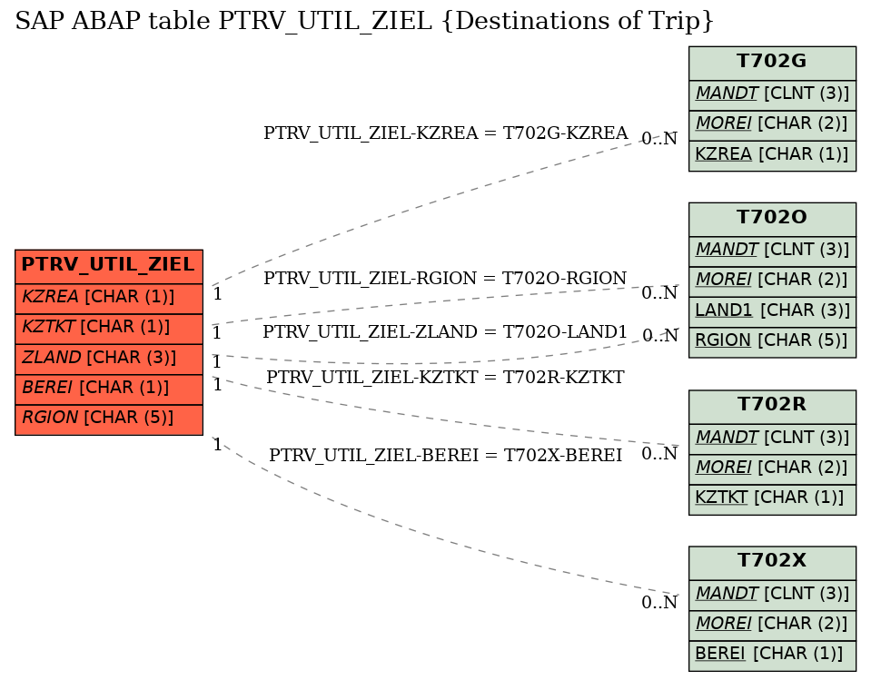 E-R Diagram for table PTRV_UTIL_ZIEL (Destinations of Trip)