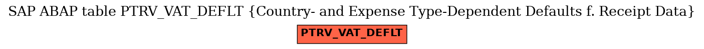 E-R Diagram for table PTRV_VAT_DEFLT (Country- and Expense Type-Dependent Defaults f. Receipt Data)