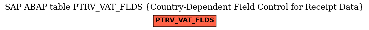 E-R Diagram for table PTRV_VAT_FLDS (Country-Dependent Field Control for Receipt Data)