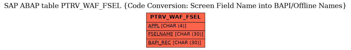 E-R Diagram for table PTRV_WAF_FSEL (Code Conversion: Screen Field Name into BAPI/Offline Names)