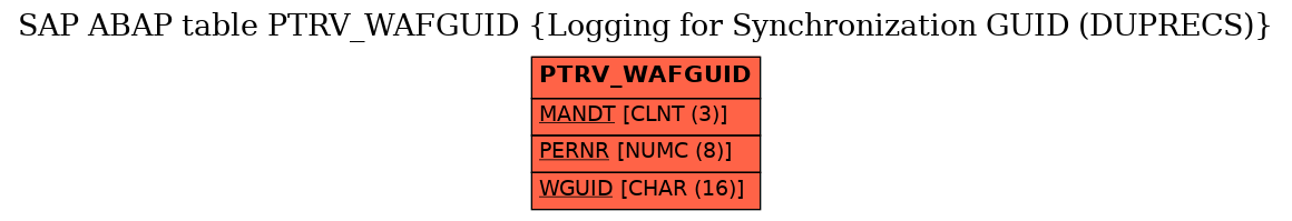 E-R Diagram for table PTRV_WAFGUID (Logging for Synchronization GUID (DUPRECS))