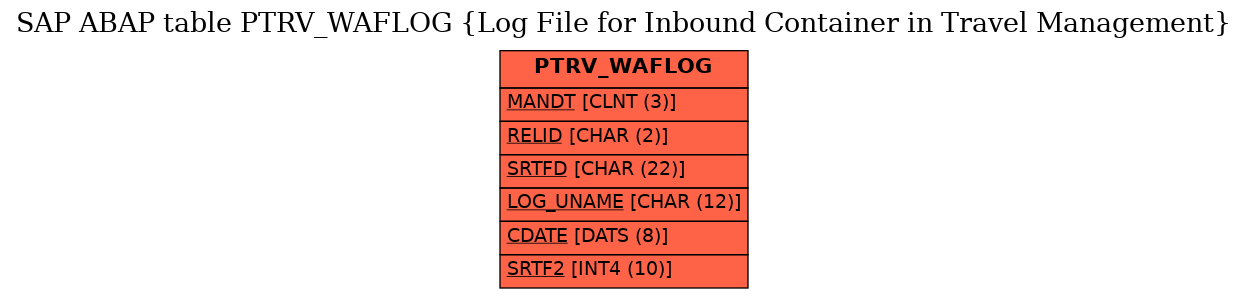 E-R Diagram for table PTRV_WAFLOG (Log File for Inbound Container in Travel Management)