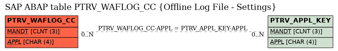 E-R Diagram for table PTRV_WAFLOG_CC (Offline Log File - Settings)