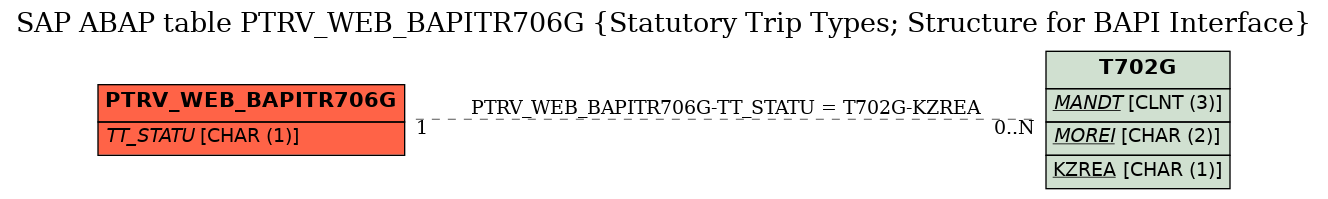 E-R Diagram for table PTRV_WEB_BAPITR706G (Statutory Trip Types; Structure for BAPI Interface)