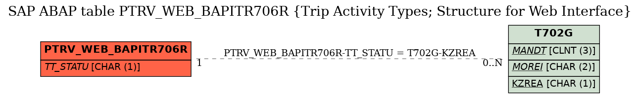E-R Diagram for table PTRV_WEB_BAPITR706R (Trip Activity Types; Structure for Web Interface)
