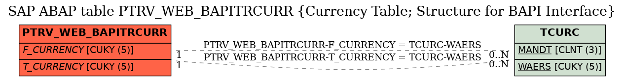 E-R Diagram for table PTRV_WEB_BAPITRCURR (Currency Table; Structure for BAPI Interface)