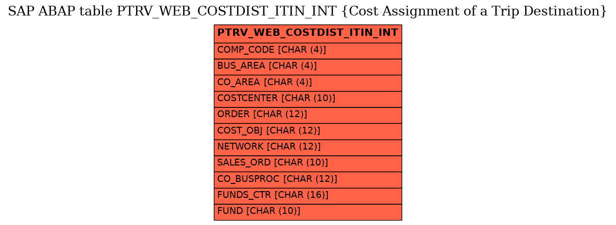 E-R Diagram for table PTRV_WEB_COSTDIST_ITIN_INT (Cost Assignment of a Trip Destination)