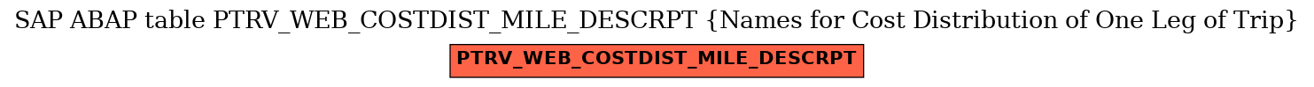 E-R Diagram for table PTRV_WEB_COSTDIST_MILE_DESCRPT (Names for Cost Distribution of One Leg of Trip)