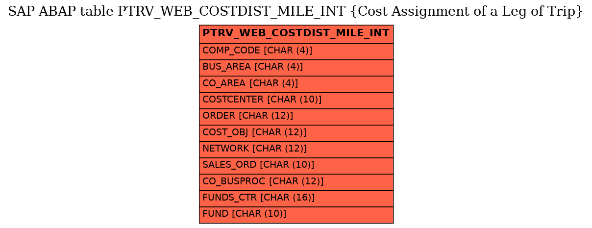 E-R Diagram for table PTRV_WEB_COSTDIST_MILE_INT (Cost Assignment of a Leg of Trip)