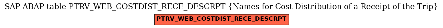 E-R Diagram for table PTRV_WEB_COSTDIST_RECE_DESCRPT (Names for Cost Distribution of a Receipt of the Trip)