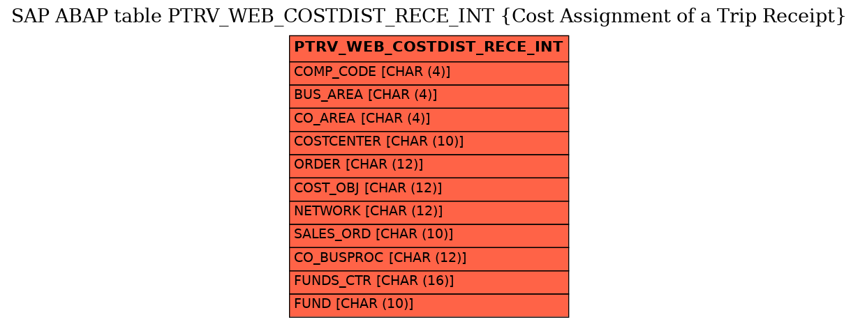 E-R Diagram for table PTRV_WEB_COSTDIST_RECE_INT (Cost Assignment of a Trip Receipt)