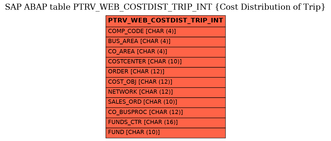 E-R Diagram for table PTRV_WEB_COSTDIST_TRIP_INT (Cost Distribution of Trip)