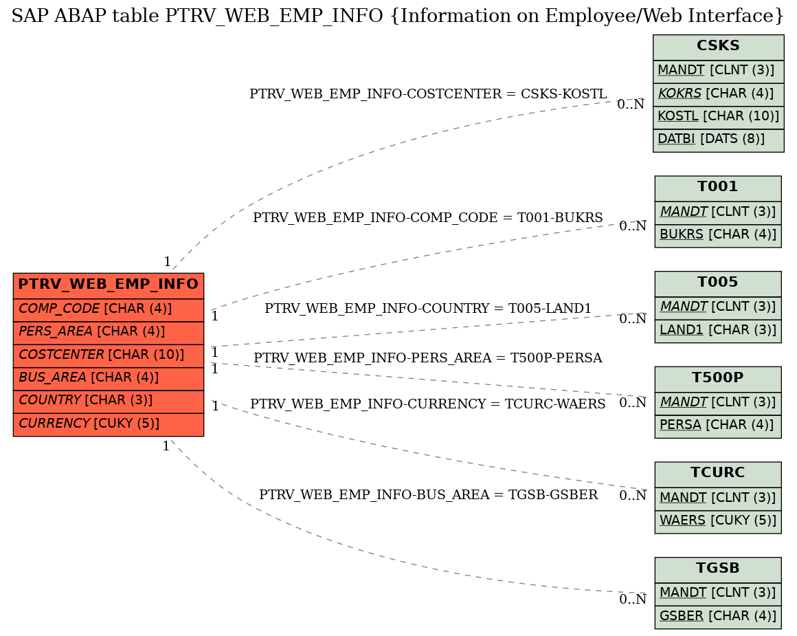 E-R Diagram for table PTRV_WEB_EMP_INFO (Information on Employee/Web Interface)