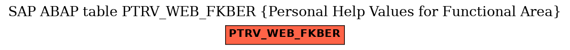 E-R Diagram for table PTRV_WEB_FKBER (Personal Help Values for Functional Area)