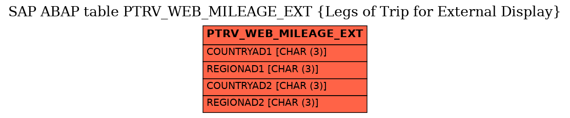 E-R Diagram for table PTRV_WEB_MILEAGE_EXT (Legs of Trip for External Display)