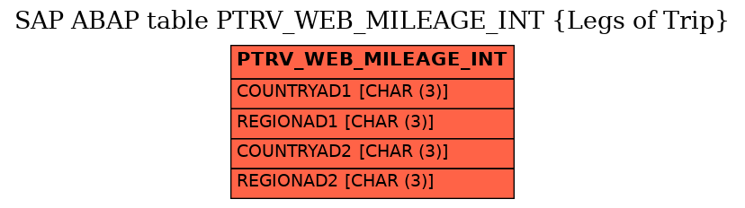 E-R Diagram for table PTRV_WEB_MILEAGE_INT (Legs of Trip)